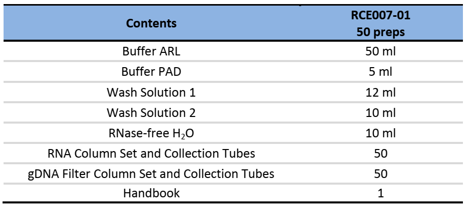 CD Plant microRNA Isolation Kit-Components